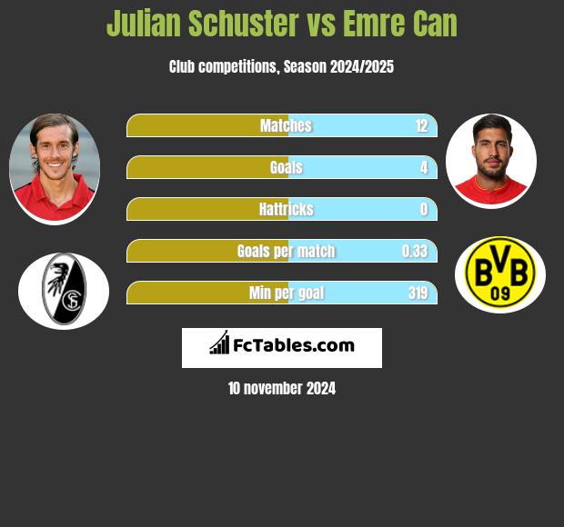 Julian Schuster vs Emre Can h2h player stats