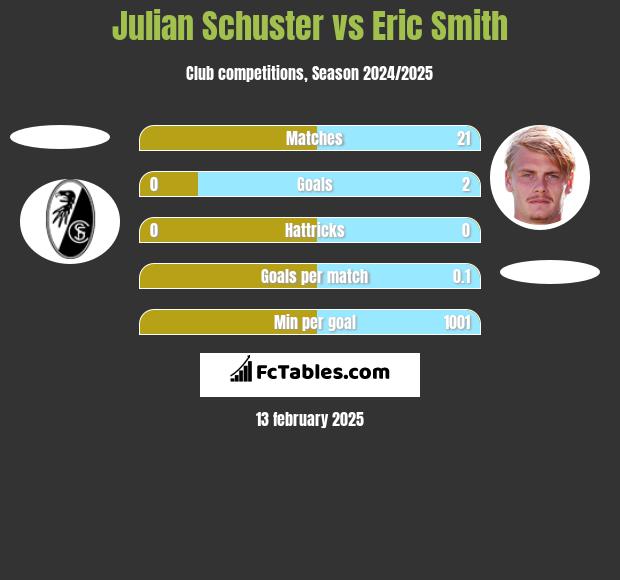 Julian Schuster vs Eric Smith h2h player stats