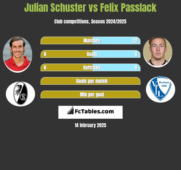 Julian Schuster vs Felix Passlack h2h player stats