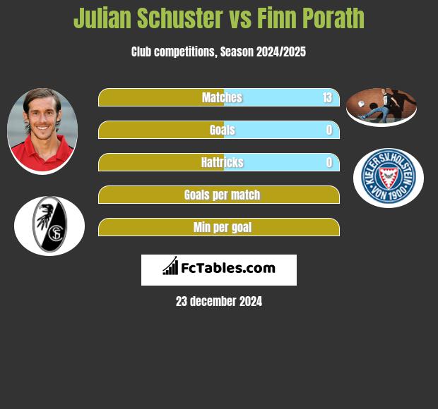 Julian Schuster vs Finn Porath h2h player stats