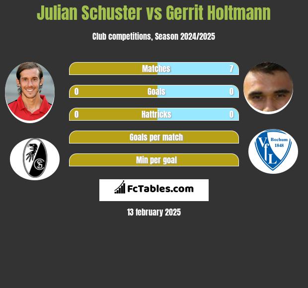 Julian Schuster vs Gerrit Holtmann h2h player stats