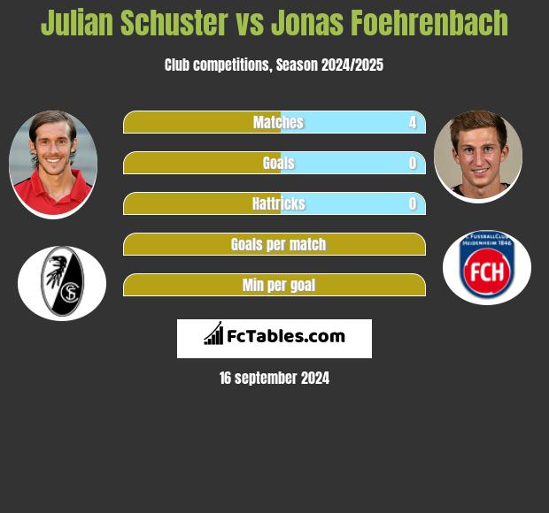 Julian Schuster vs Jonas Foehrenbach h2h player stats