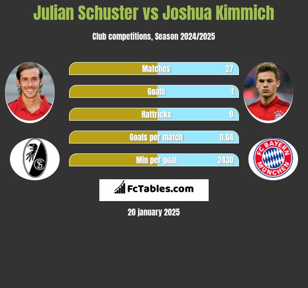 Julian Schuster vs Joshua Kimmich h2h player stats