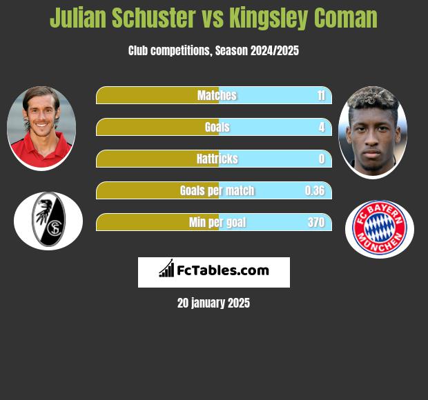 Julian Schuster vs Kingsley Coman h2h player stats