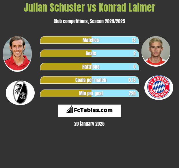 Julian Schuster vs Konrad Laimer h2h player stats