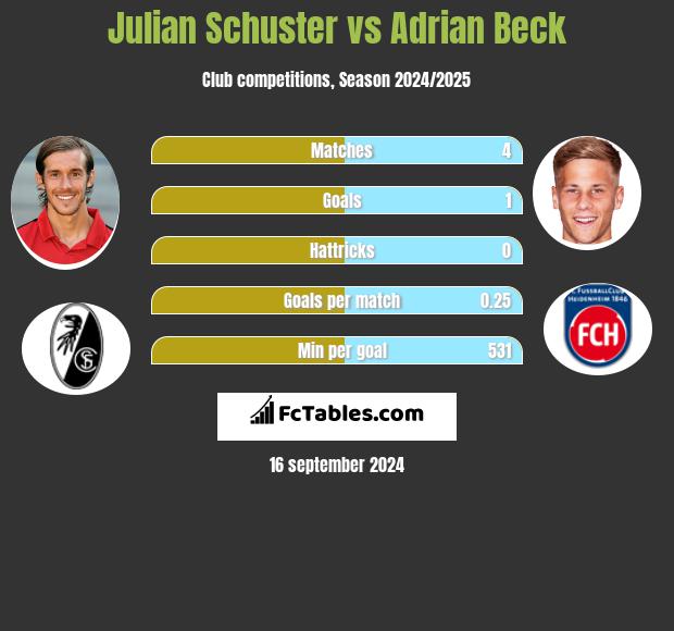 Julian Schuster vs Adrian Beck h2h player stats