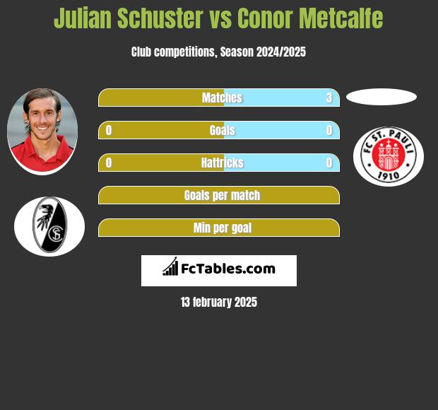 Julian Schuster vs Conor Metcalfe h2h player stats