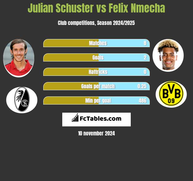 Julian Schuster vs Felix Nmecha h2h player stats