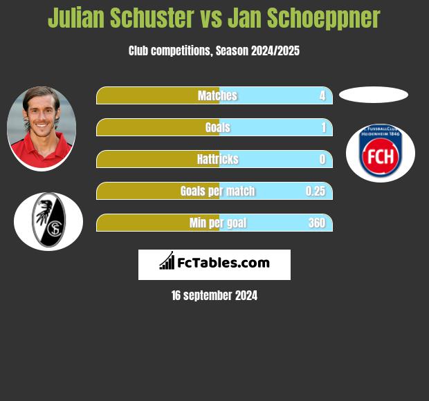 Julian Schuster vs Jan Schoeppner h2h player stats