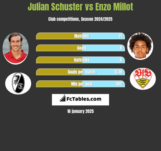 Julian Schuster vs Enzo Millot h2h player stats