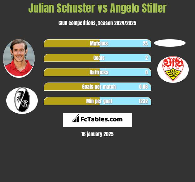 Julian Schuster vs Angelo Stiller h2h player stats