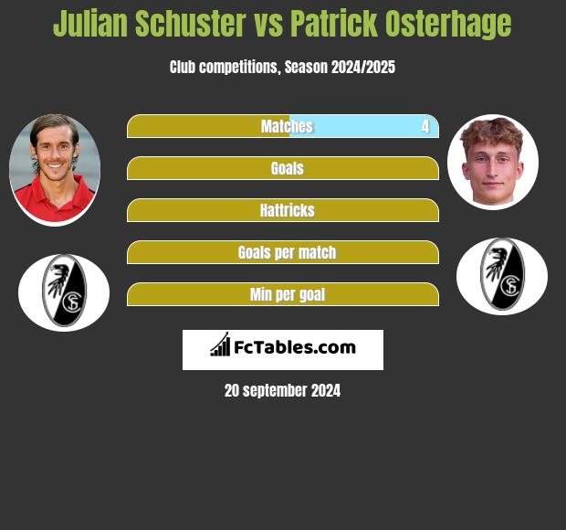 Julian Schuster vs Patrick Osterhage h2h player stats