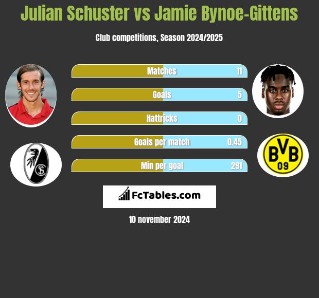 Julian Schuster vs Jamie Bynoe-Gittens h2h player stats