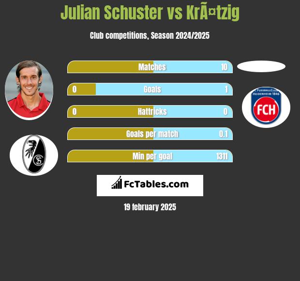 Julian Schuster vs KrÃ¤tzig h2h player stats