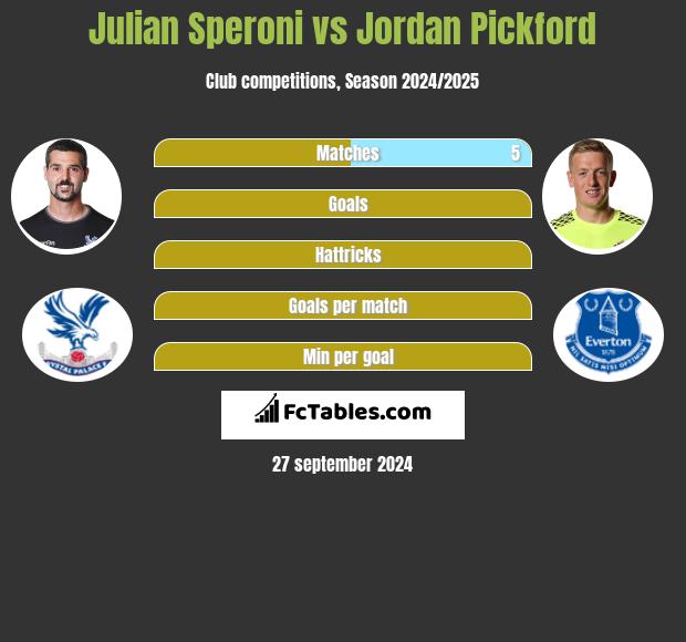 Julian Speroni vs Jordan Pickford h2h player stats