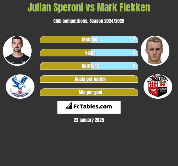 Julian Speroni vs Mark Flekken h2h player stats