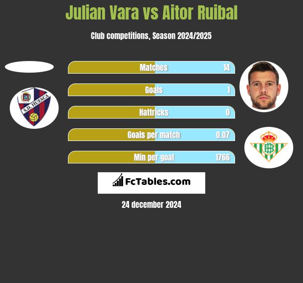 Julian Vara vs Aitor Ruibal h2h player stats