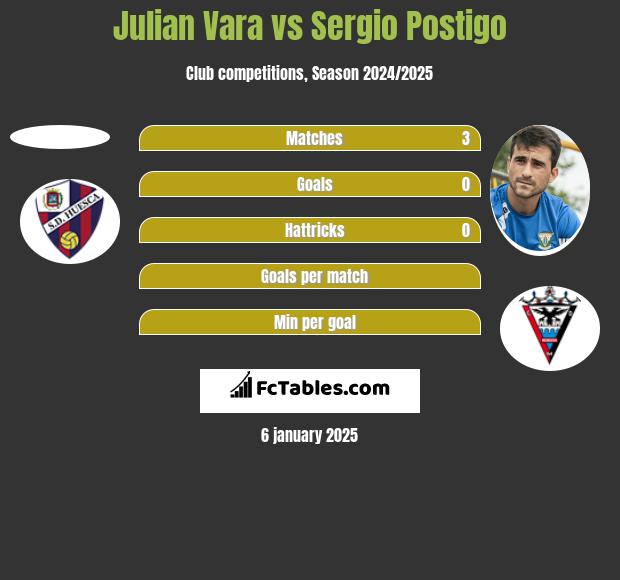 Julian Vara vs Sergio Postigo h2h player stats