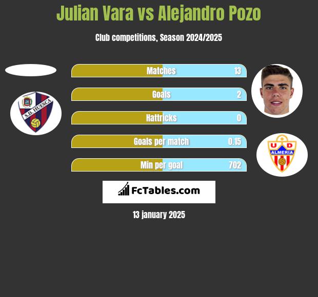 Julian Vara vs Alejandro Pozo h2h player stats