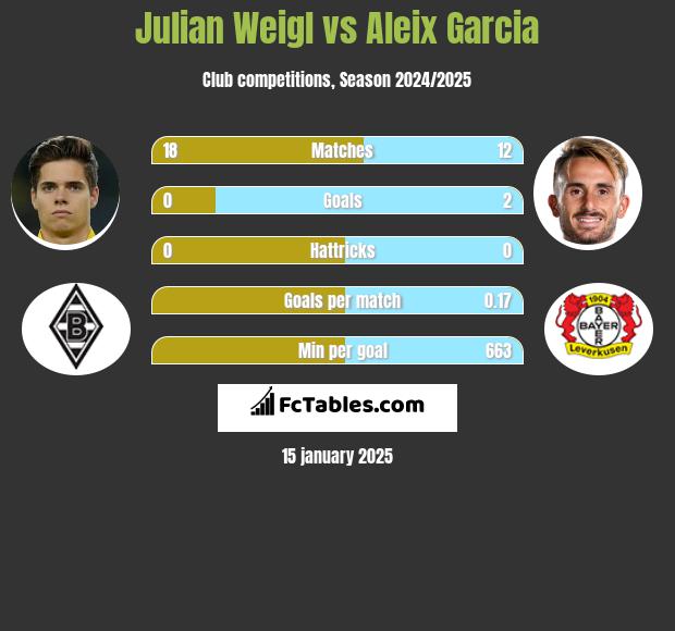 Julian Weigl vs Aleix Garcia h2h player stats