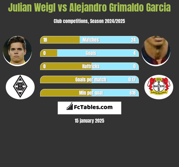 Julian Weigl vs Alejandro Grimaldo Garcia h2h player stats