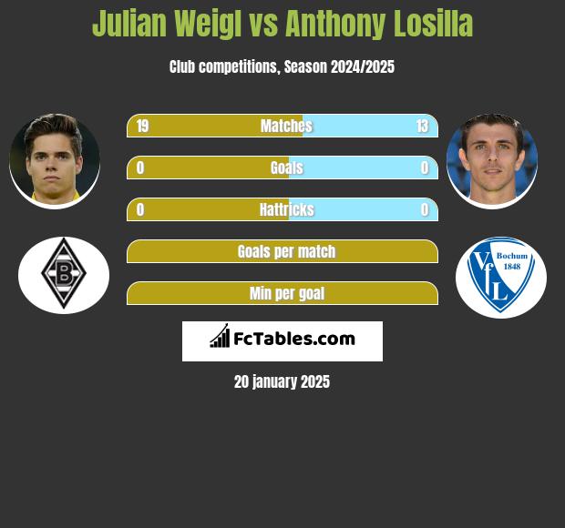 Julian Weigl vs Anthony Losilla h2h player stats