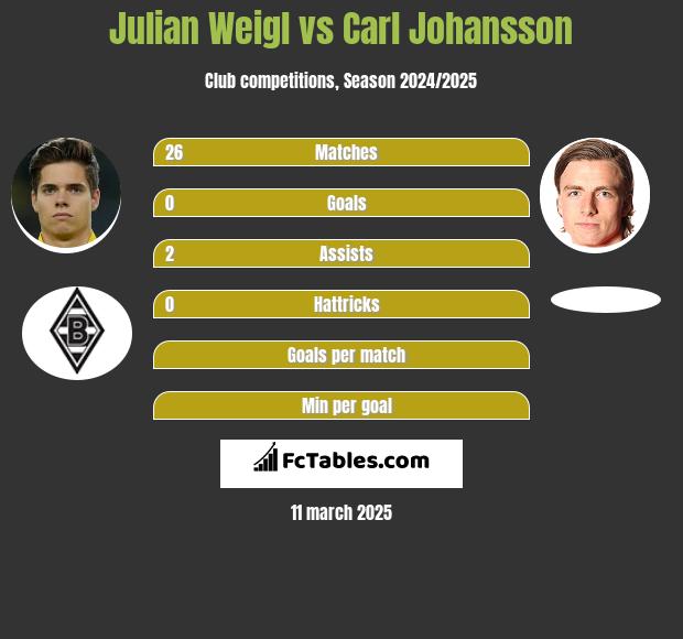 Julian Weigl vs Carl Johansson h2h player stats