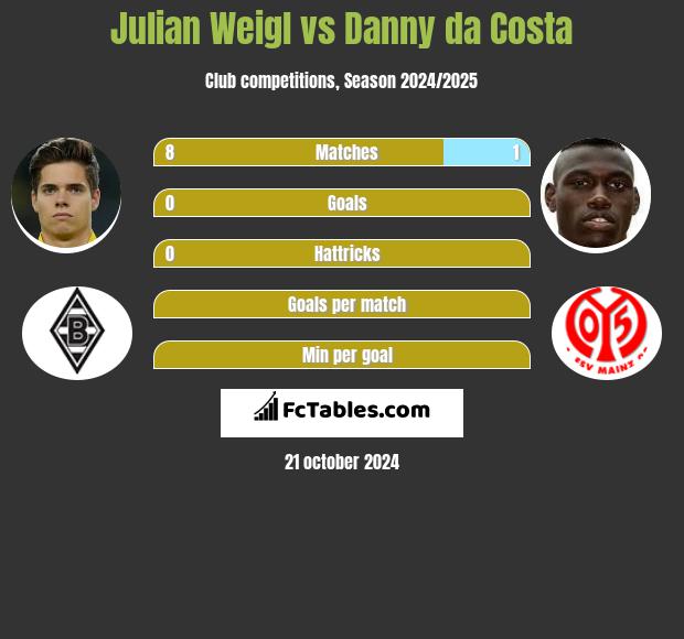 Julian Weigl vs Danny da Costa h2h player stats