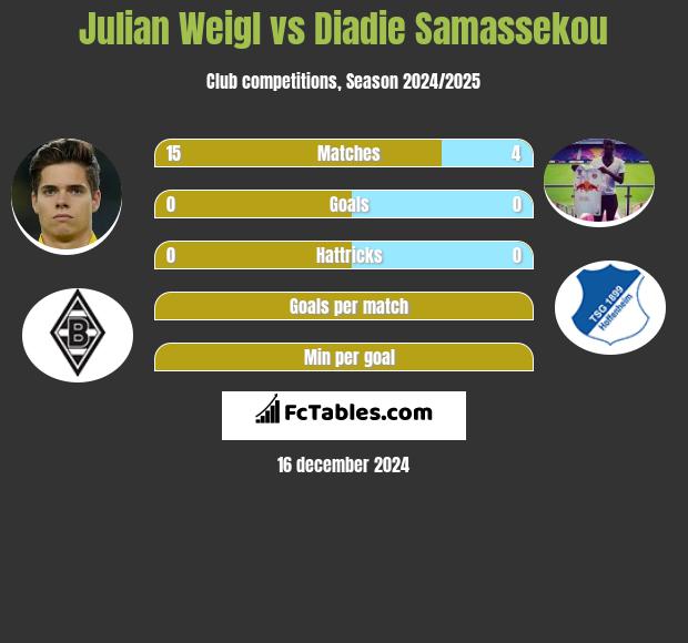 Julian Weigl vs Diadie Samassekou h2h player stats