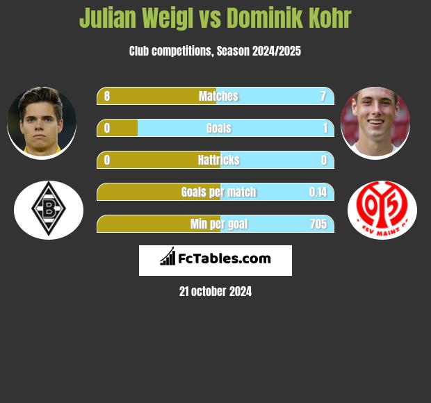 Julian Weigl vs Dominik Kohr h2h player stats