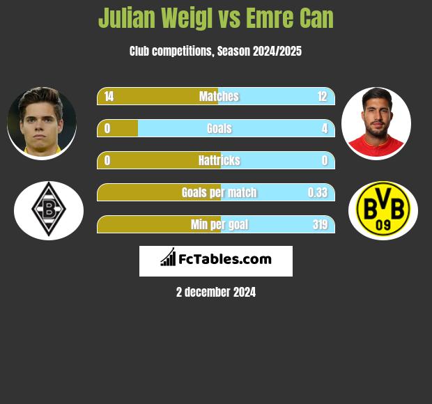 Julian Weigl vs Emre Can h2h player stats