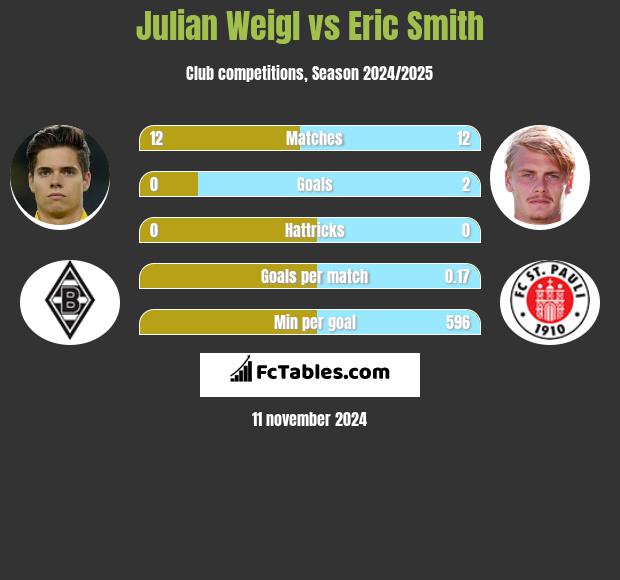 Julian Weigl vs Eric Smith h2h player stats