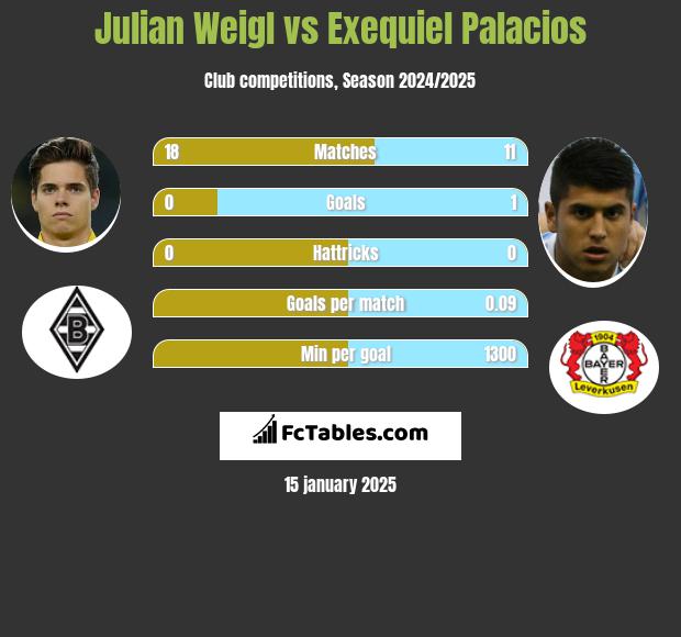 Julian Weigl vs Exequiel Palacios h2h player stats