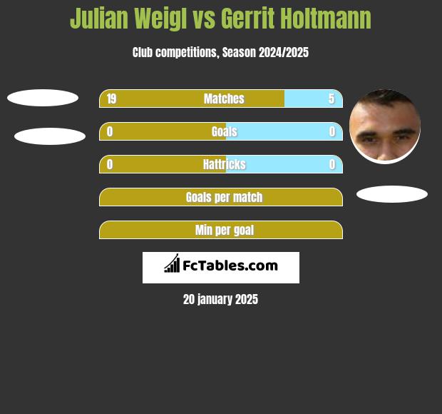 Julian Weigl vs Gerrit Holtmann h2h player stats