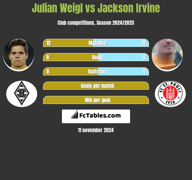 Julian Weigl vs Jackson Irvine h2h player stats