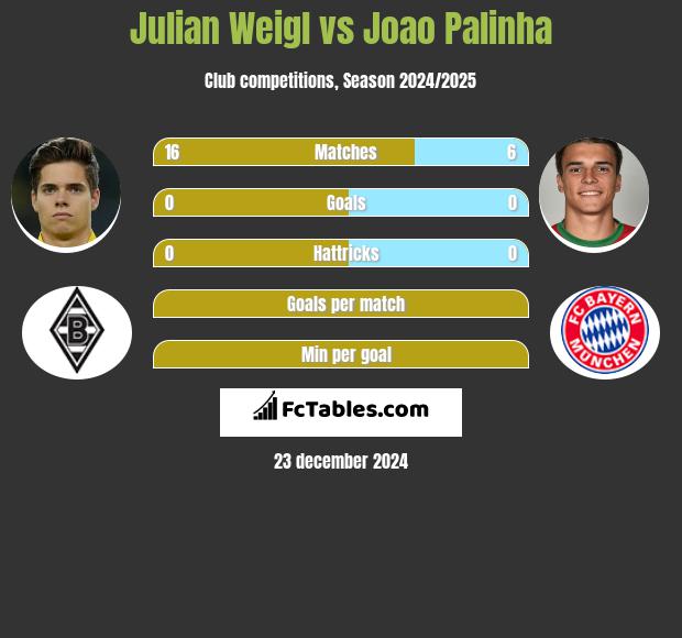 Julian Weigl vs Joao Palinha h2h player stats