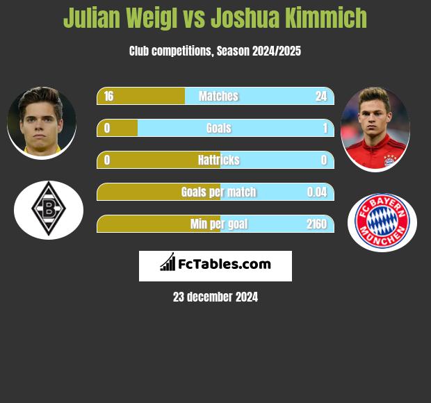 Julian Weigl vs Joshua Kimmich h2h player stats