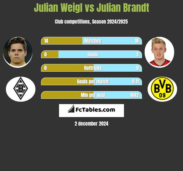 Julian Weigl vs Julian Brandt h2h player stats