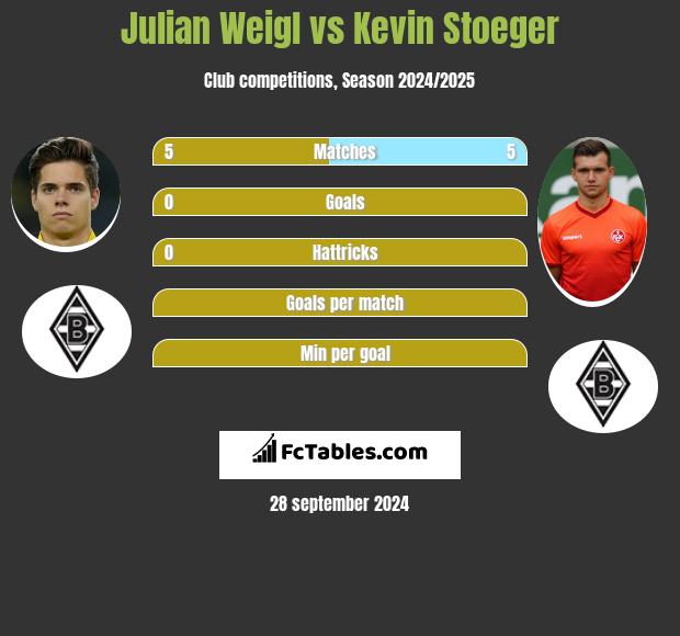 Julian Weigl vs Kevin Stoeger h2h player stats