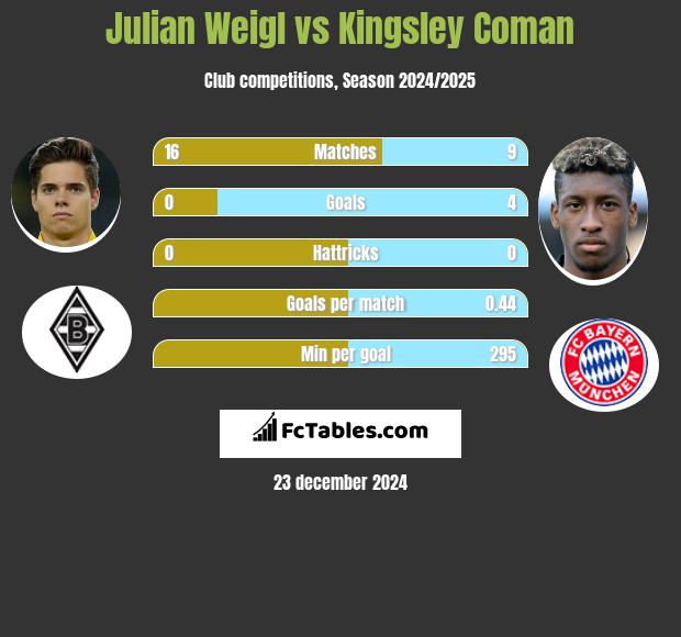 Julian Weigl vs Kingsley Coman h2h player stats