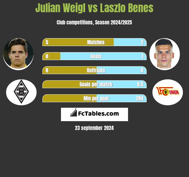 Julian Weigl vs Laszlo Benes h2h player stats