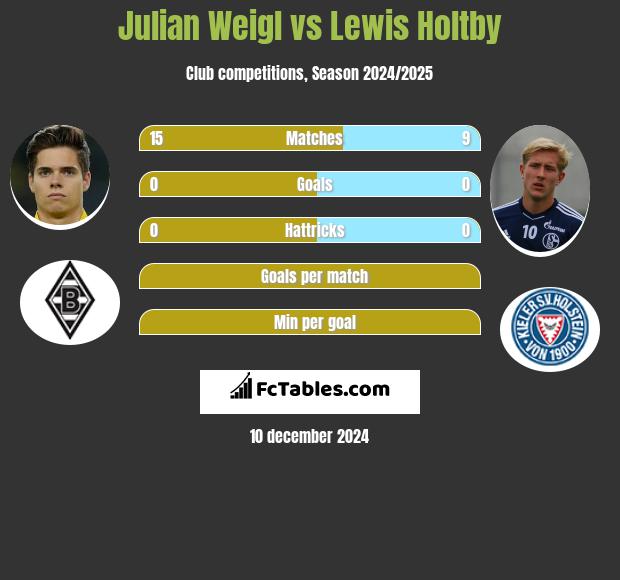 Julian Weigl vs Lewis Holtby h2h player stats