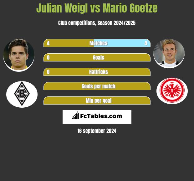 Julian Weigl vs Mario Goetze h2h player stats