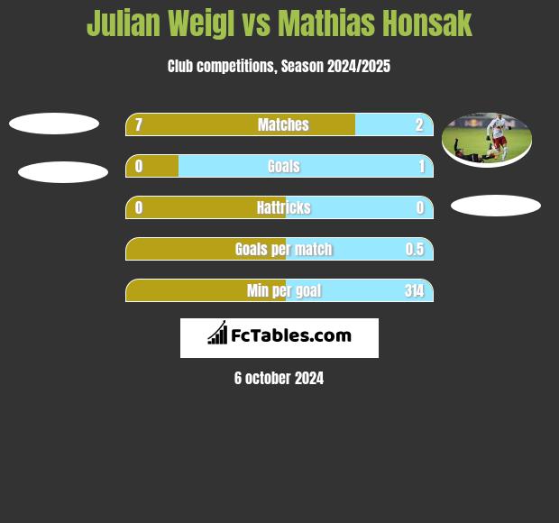 Julian Weigl vs Mathias Honsak h2h player stats