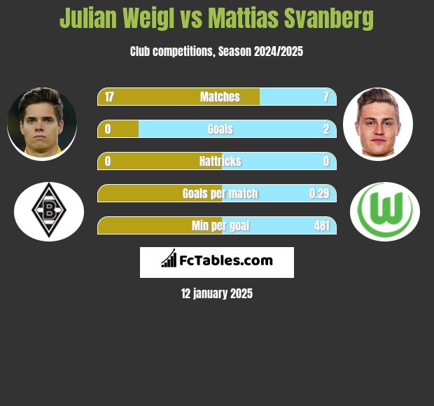 Julian Weigl vs Mattias Svanberg h2h player stats