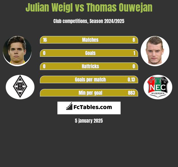 Julian Weigl vs Thomas Ouwejan h2h player stats