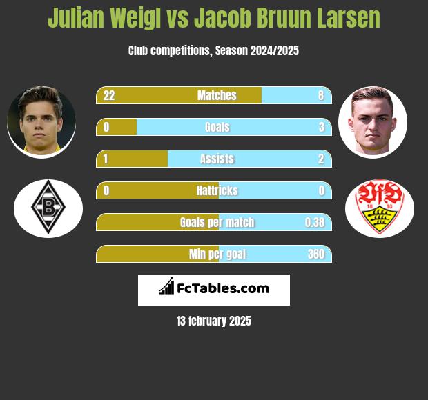 Julian Weigl vs Jacob Bruun Larsen h2h player stats