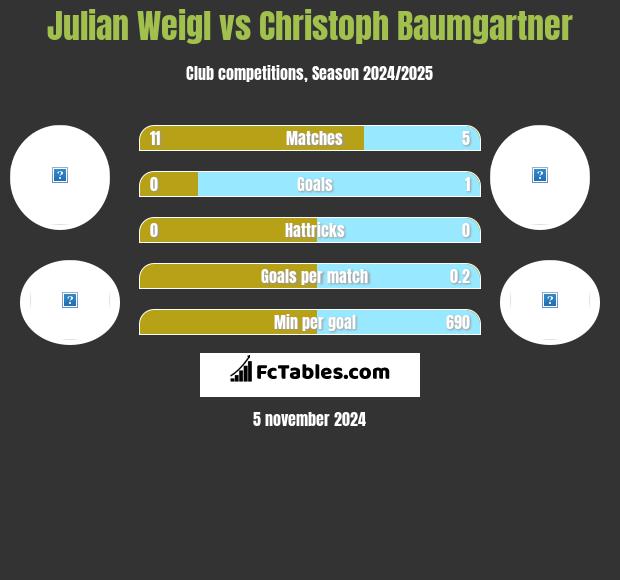 Julian Weigl vs Christoph Baumgartner h2h player stats