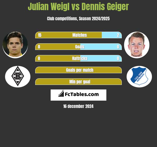 Julian Weigl vs Dennis Geiger h2h player stats