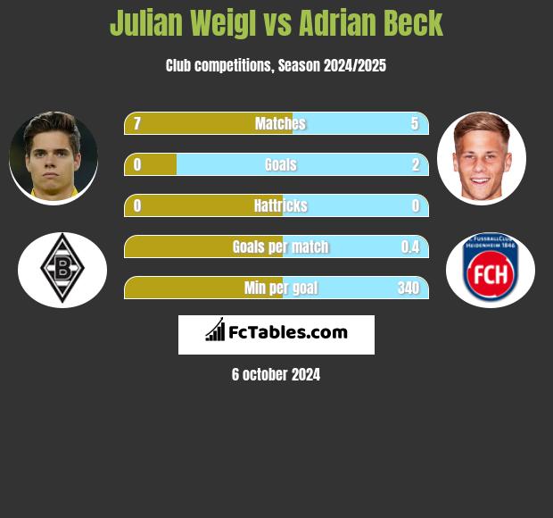 Julian Weigl vs Adrian Beck h2h player stats